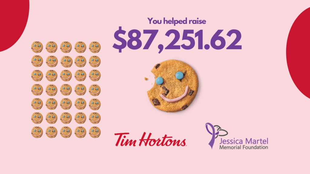 You helped raise $87,251.62. Tim Hortons and the Jessica Martel Memorial Foundation.