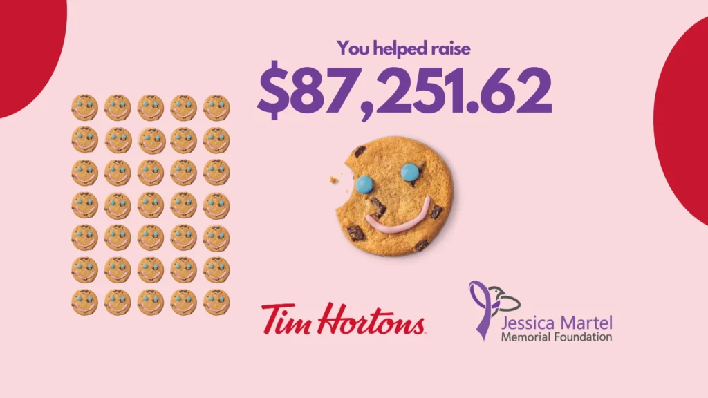 You helped raise $87,251.62. Tim Hortons and the Jessica Martel Memorial Foundation.